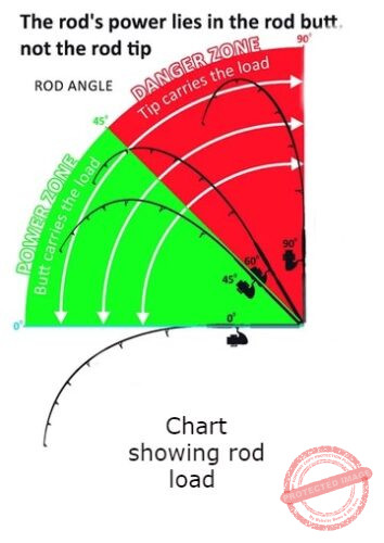 High Sticking is shown when the rod is past 60 degrees